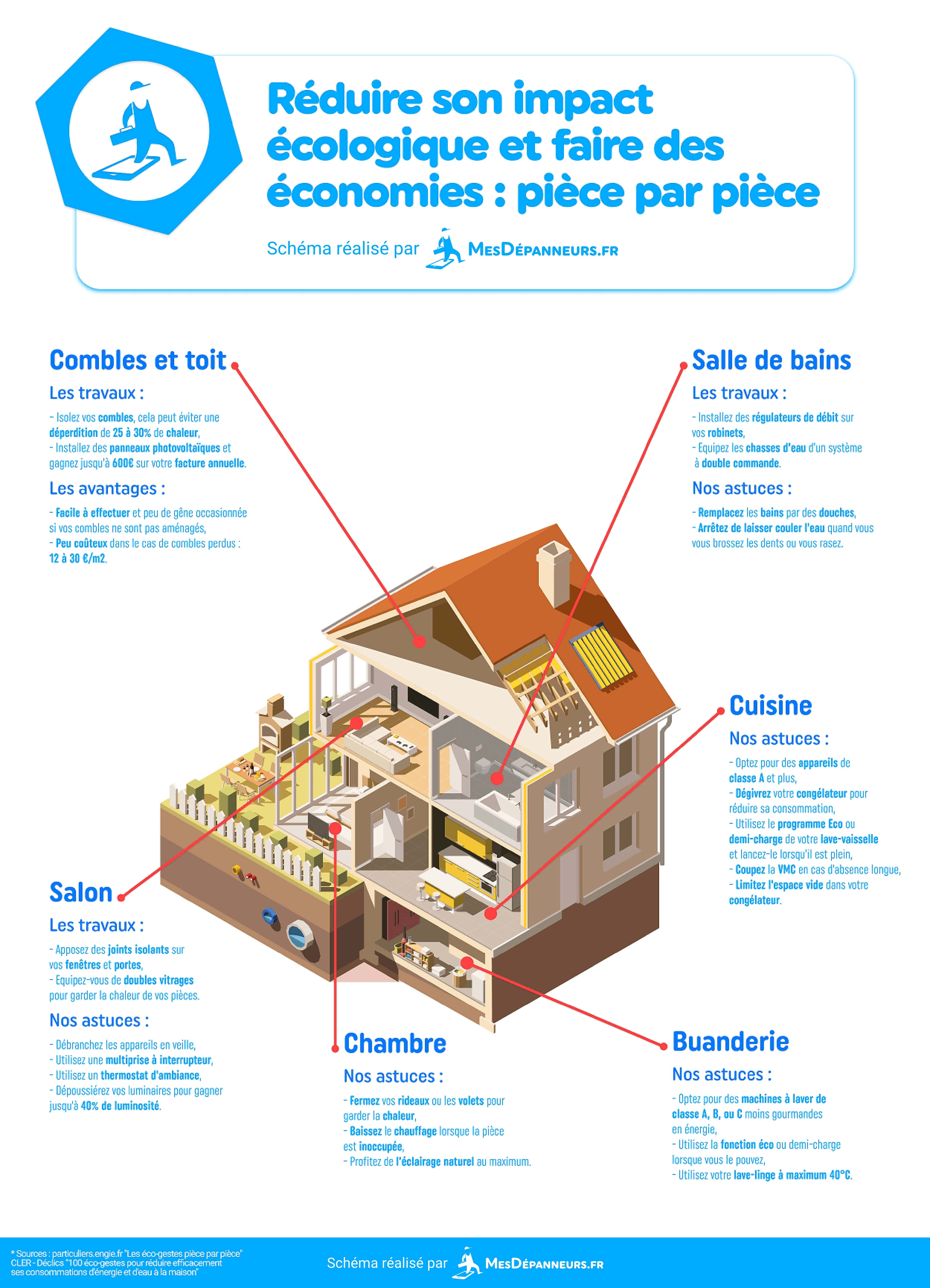 infographie reduire impact ecologique economies piece mesdespanneurs mesdespanneurs.fr