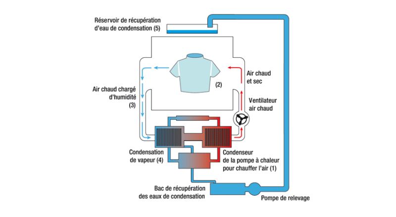 fonctionnement d'un sèche-linge pompe à chaleur