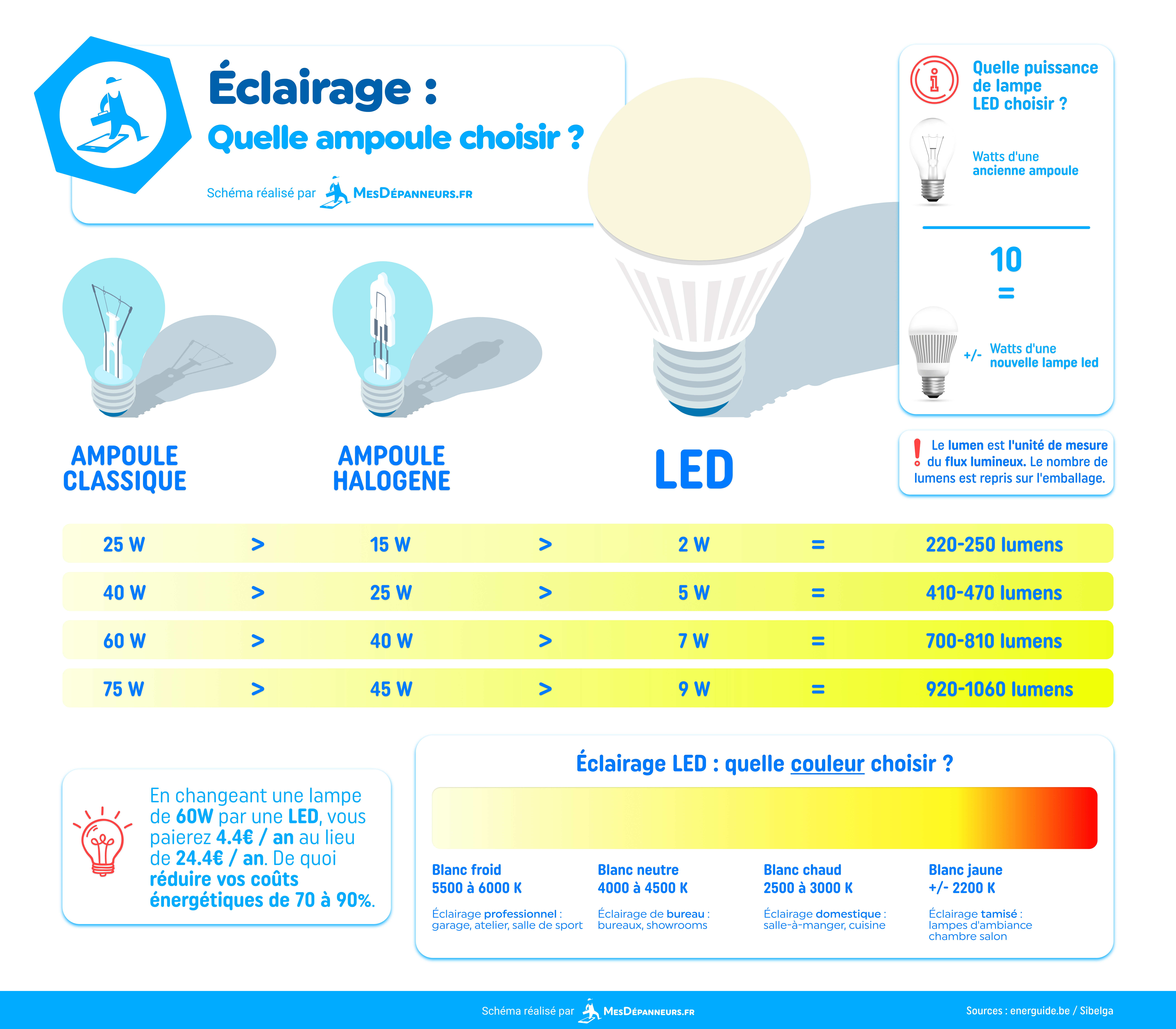 infographie eclairage ampoule laquelle choisir mesdespanneurs mesdespanneurs.fr